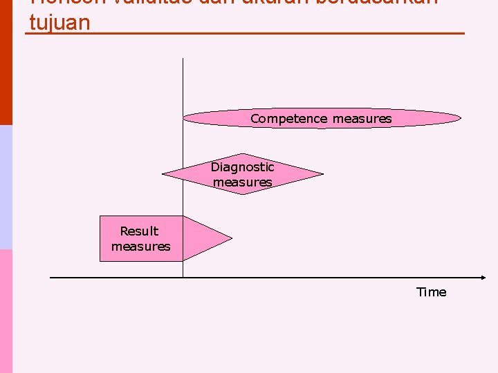 Horison validitas dari ukuran berdasarkan tujuan Competence measures Diagnostic measures Result measures Time 