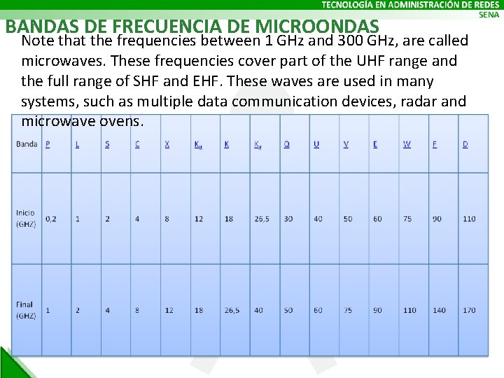 BANDAS DE FRECUENCIA DE MICROONDAS Note that the frequencies between 1 GHz and 300