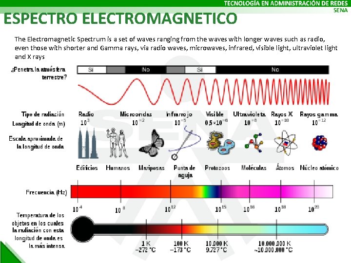 ESPECTRO ELECTROMAGNETICO The Electromagnetic Spectrum is a set of waves ranging from the waves