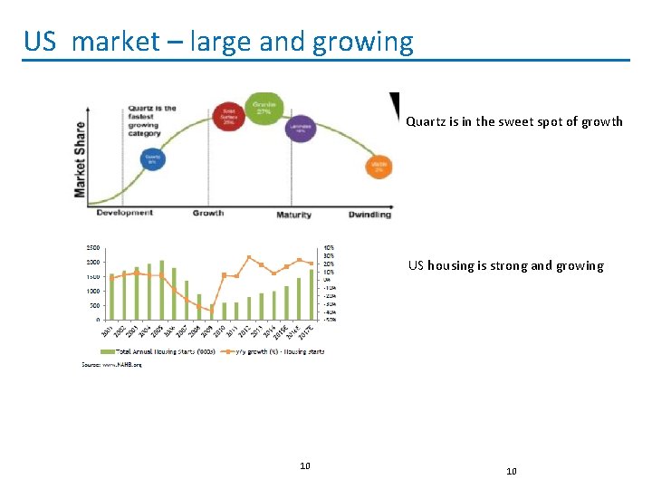 US market – large and growing Quartz is in the sweet spot of growth