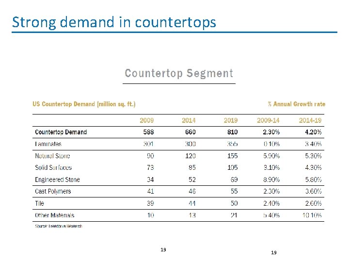 Strong demand in countertops 19 19 