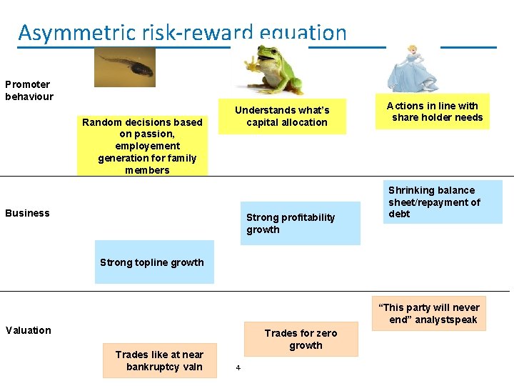 Asymmetric risk-reward equation Promoter behaviour Random decisions based on passion, employement generation for family