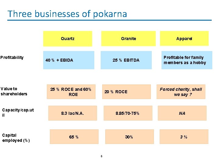 Three businesses of pokarna Granite Quartz Profitability Value to shareholders Capacity/cap. ut il Capital