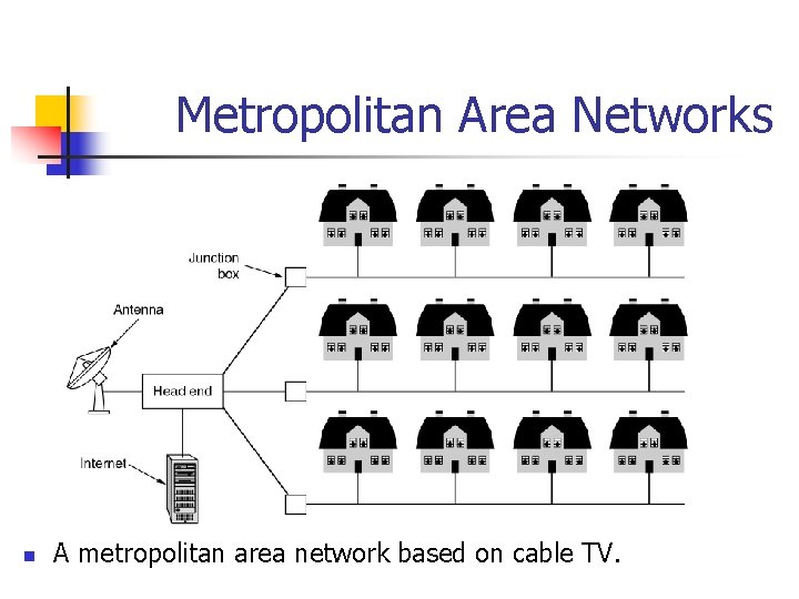 Metropolitan Area Networks n A metropolitan area network based on cable TV. Metropolitan Area Networks n A metropolitan area network based on cable TV.