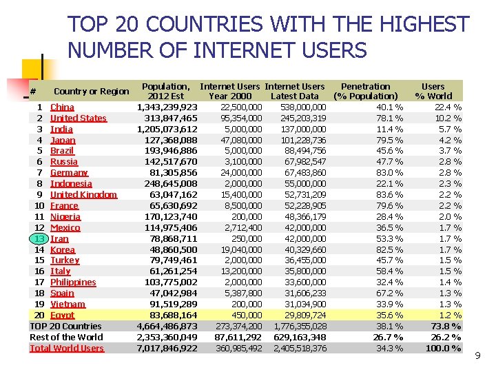 TOP 20 COUNTRIES WITH THE HIGHEST NUMBER OF INTERNET USERS # Country or Region TOP 20 COUNTRIES WITH THE HIGHEST NUMBER OF INTERNET USERS # Country or Region