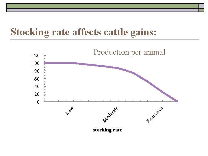 Stocking rate affects cattle gains: Production per animal stocking rate Ex c es siv