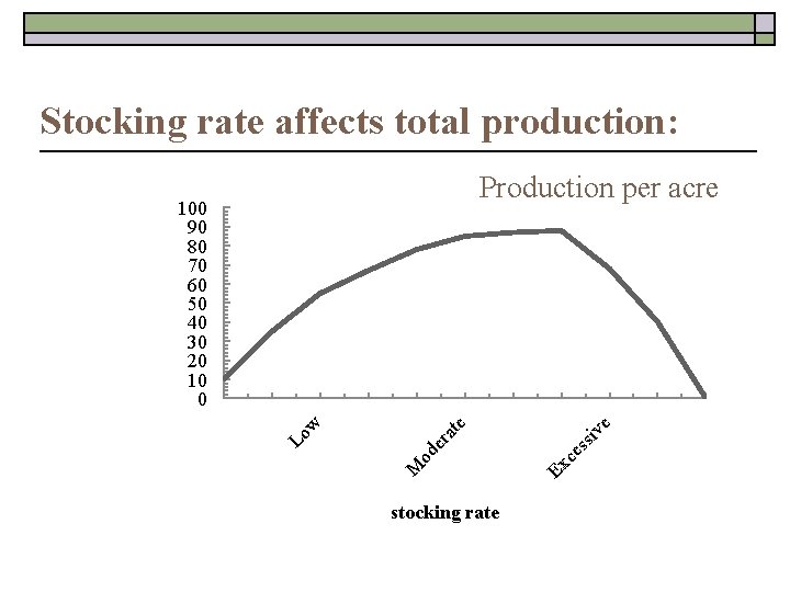 Stocking rate affects total production: Production per acre stocking rate Ex c es siv