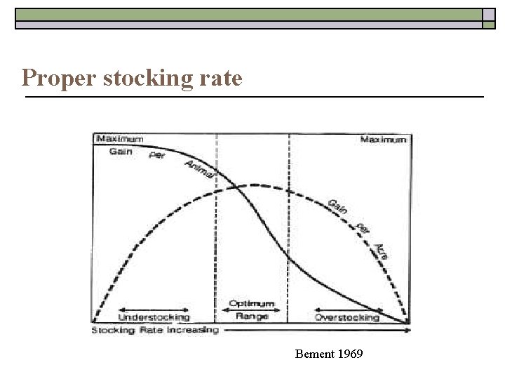 Proper stocking rate Bement 1969 