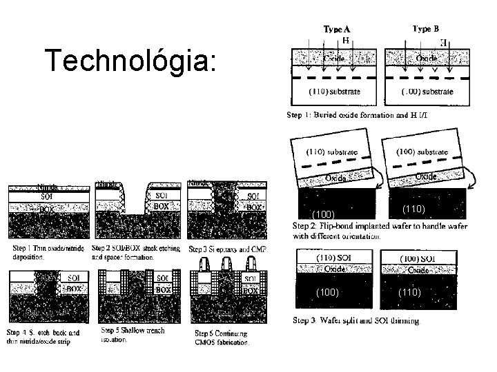 Technológia: (100) (110) 