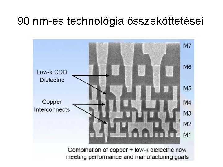 90 nm-es technológia összeköttetései 