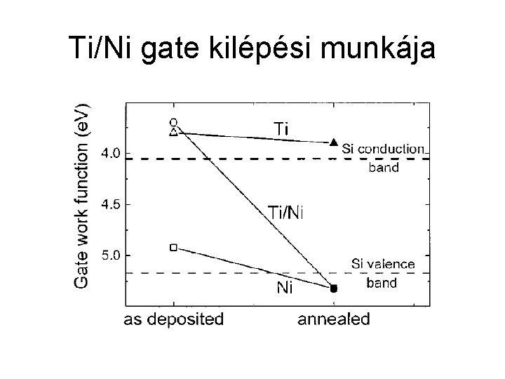 Ti/Ni gate kilépési munkája 