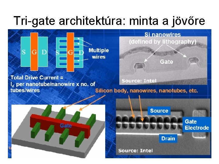 Tri-gate architektúra: minta a jövőre 