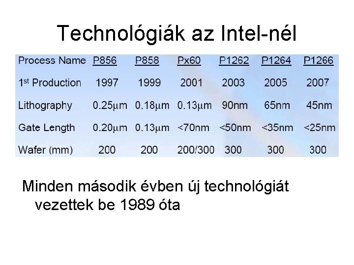 Technológiák az Intel-nél Minden második évben új technológiát vezettek be 1989 óta 