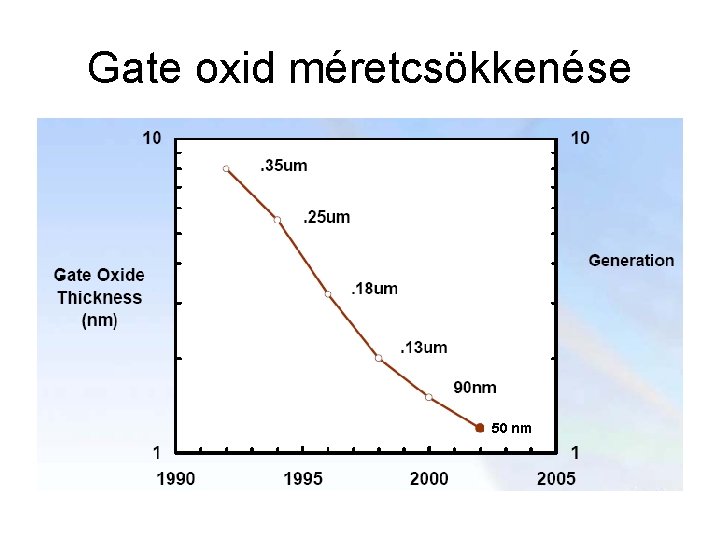 Gate oxid méretcsökkenése 50 nm 