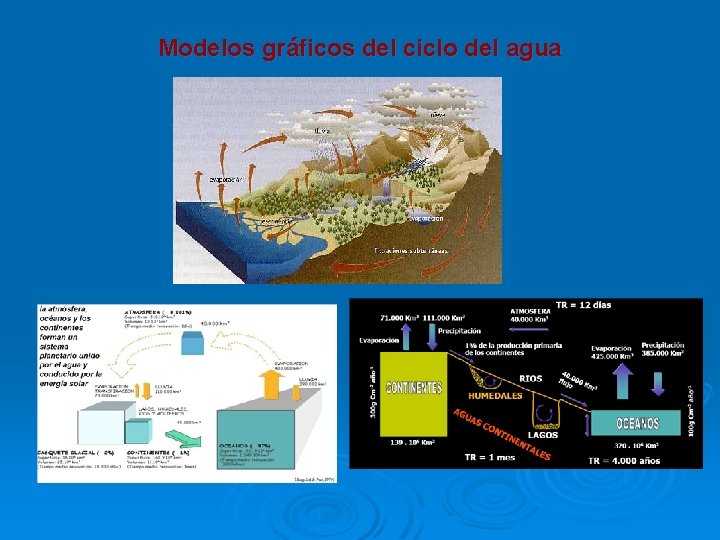 Modelos gráficos del ciclo del agua 
