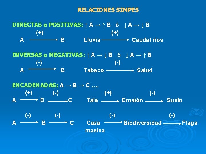 RELACIONES SIMPES DIRECTAS o POSITIVAS: ↑ A → ↑ B ó ↓ A →
