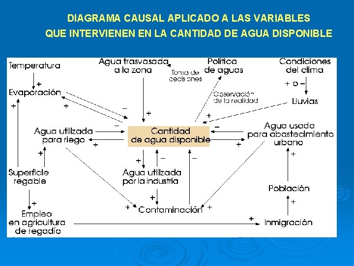 DIAGRAMA CAUSAL APLICADO A LAS VARIABLES QUE INTERVIENEN EN LA CANTIDAD DE AGUA DISPONIBLE