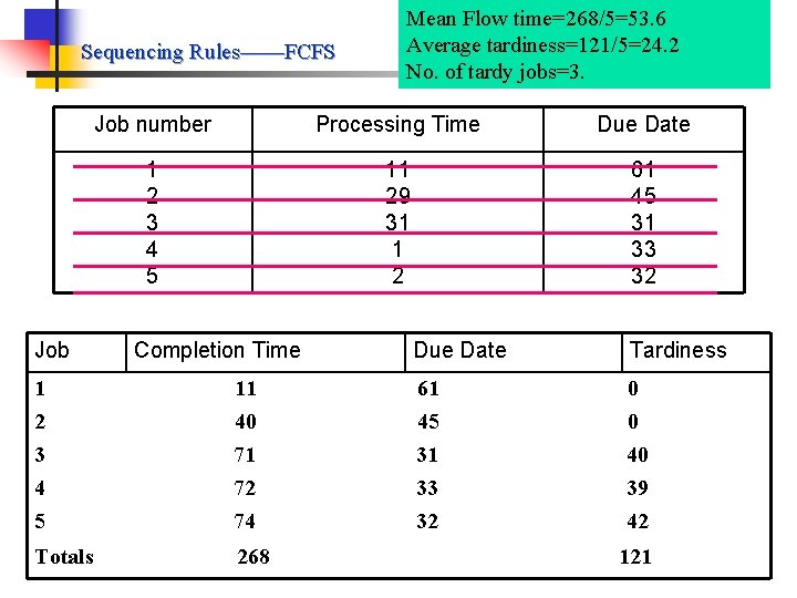 Sequencing Rules——FCFS Job Mean Flow time=268/5=53. 6 Average tardiness=121/5=24. 2 No. of tardy jobs=3.