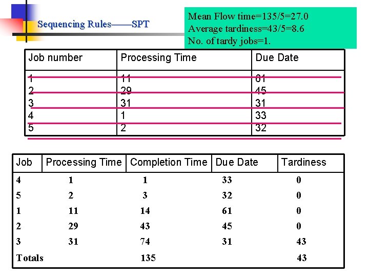 Sequencing Rules——SPT Mean Flow time=135/5=27. 0 Average tardiness=43/5=8. 6 No. of tardy jobs=1. Job