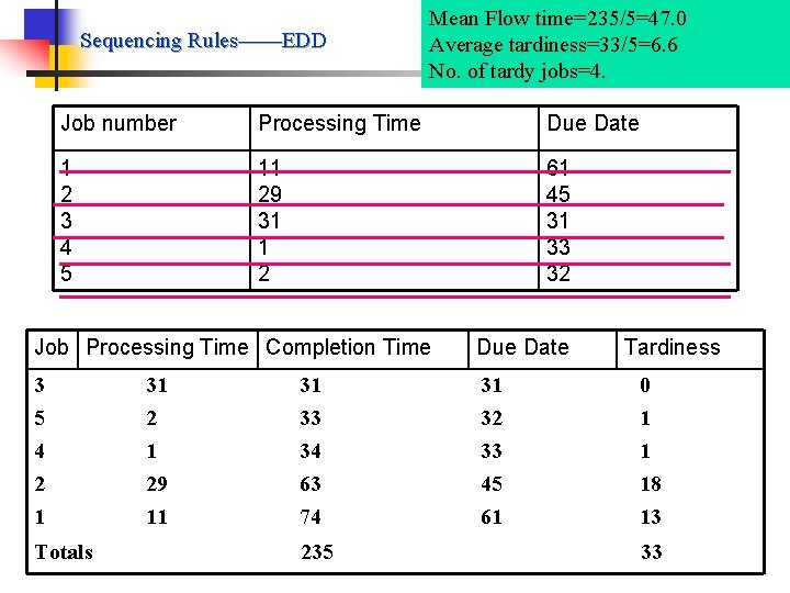 Sequencing Rules——EDD Mean Flow time=235/5=47. 0 Average tardiness=33/5=6. 6 No. of tardy jobs=4. Job