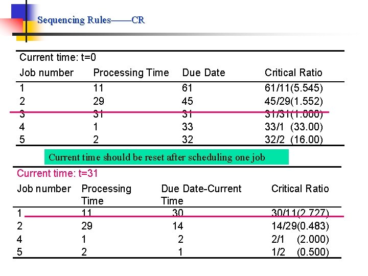 Sequencing Rules——CR Current time: t=0 Job number Processing Time 1 11 2 29 3