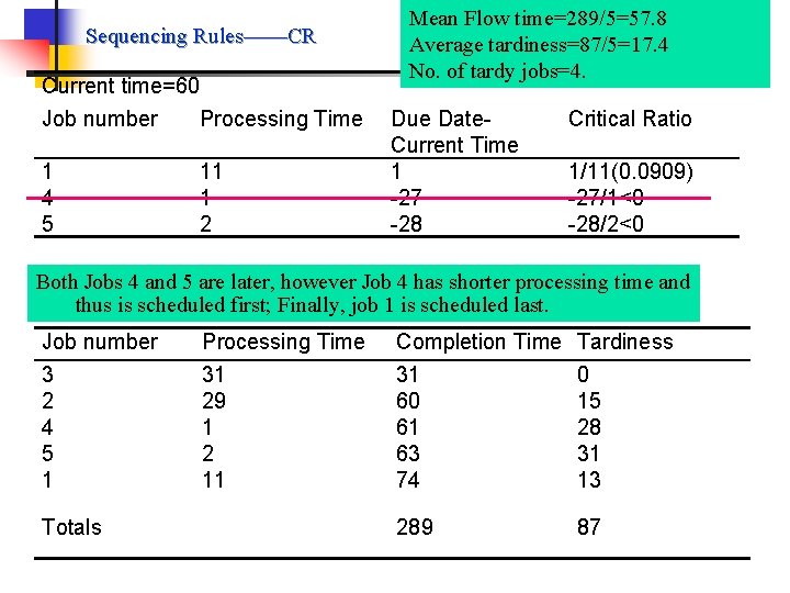 Sequencing Rules——CR Current time=60 Job number Processing Time 1 4 5 11 1 2