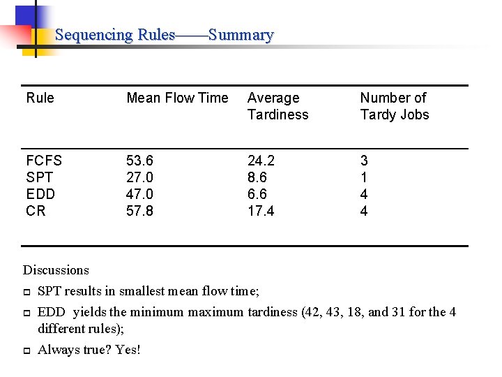 Sequencing Rules——Summary Rule Mean Flow Time Average Tardiness Number of Tardy Jobs FCFS SPT