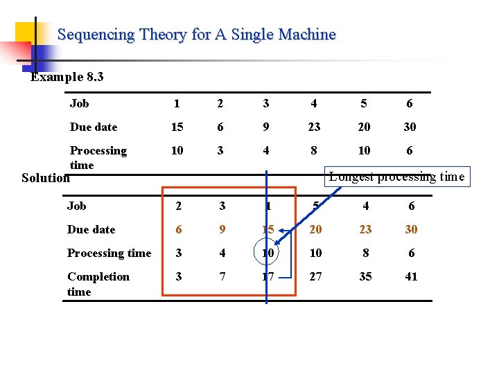 Sequencing Theory for A Single Machine Example 8. 3 Job 1 2 3 4