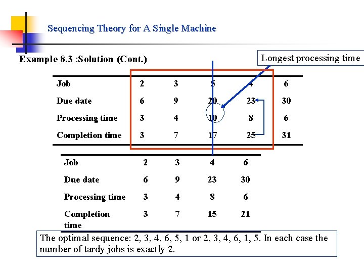 Sequencing Theory for A Single Machine Longest processing time Example 8. 3 : Solution