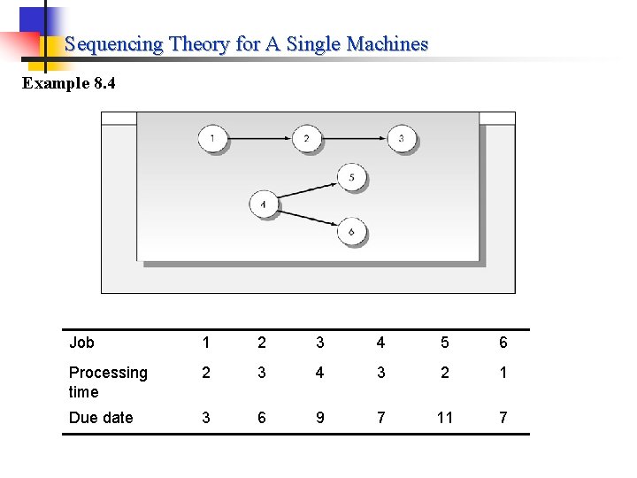 Sequencing Theory for A Single Machines Example 8. 4 Job 1 2 3 4