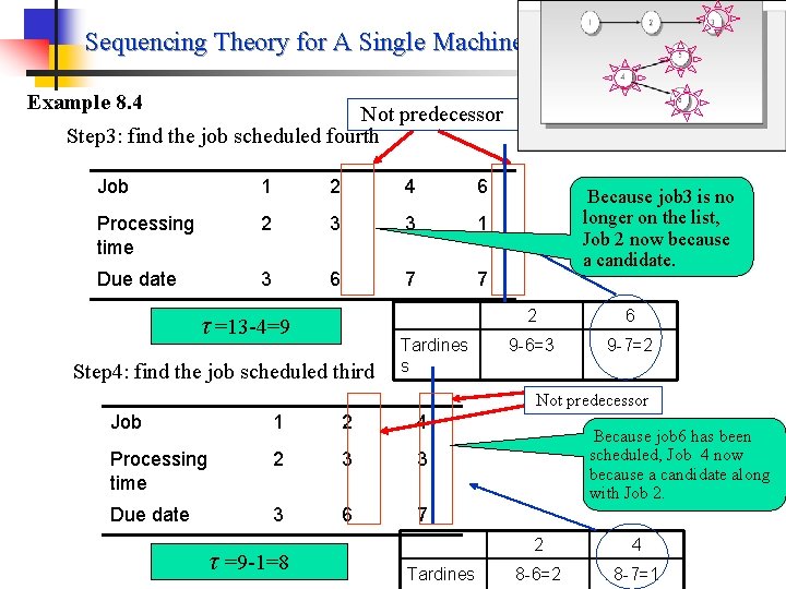 Sequencing Theory for A Single Machines Example 8. 4 Not predecessor Step 3: find