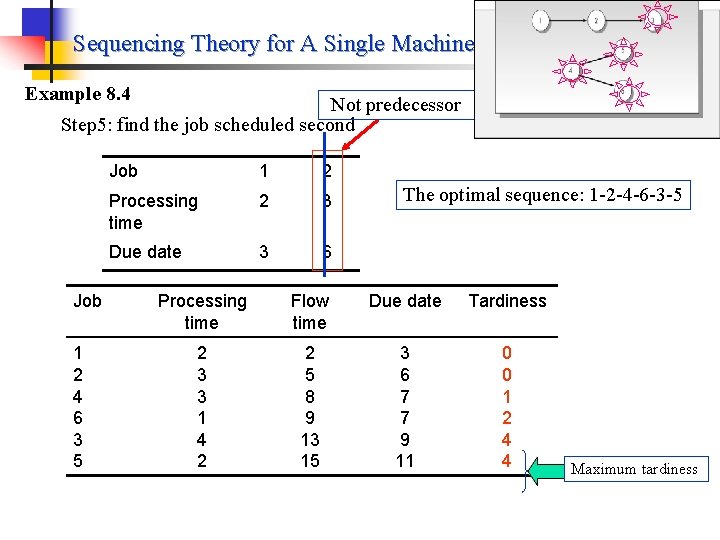 Sequencing Theory for A Single Machines Example 8. 4 Not predecessor Step 5: find
