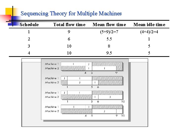 Sequencing Theory for Multiple Machines Schedule Total flow time Mean idle time 1 9