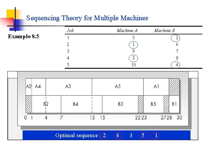 Sequencing Theory for Multiple Machines Example 8. 5 Job Machine A 1 2 3