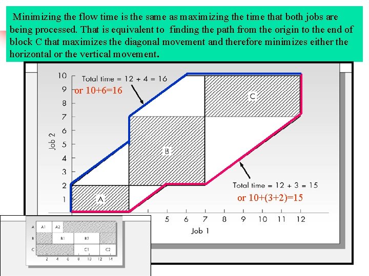 Minimizing the flow time is the same as maximizing the time that both jobs