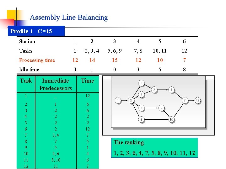 Assembly Line Balancing Profile 1 C=15 Station 1 2 3 4 5 6 Tasks