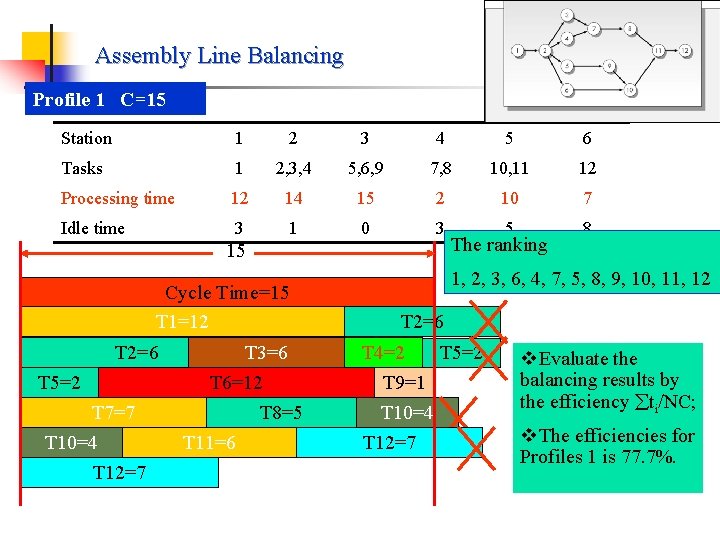 Assembly Line Balancing Profile 1 C=15 Station 1 2 3 4 5 6 Tasks