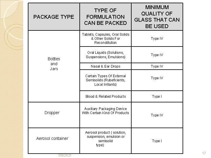 PACKAGE TYPE Bottles and Jars TYPE OF FORMULATION CAN BE PACKED MINIMUM QUALITY OF