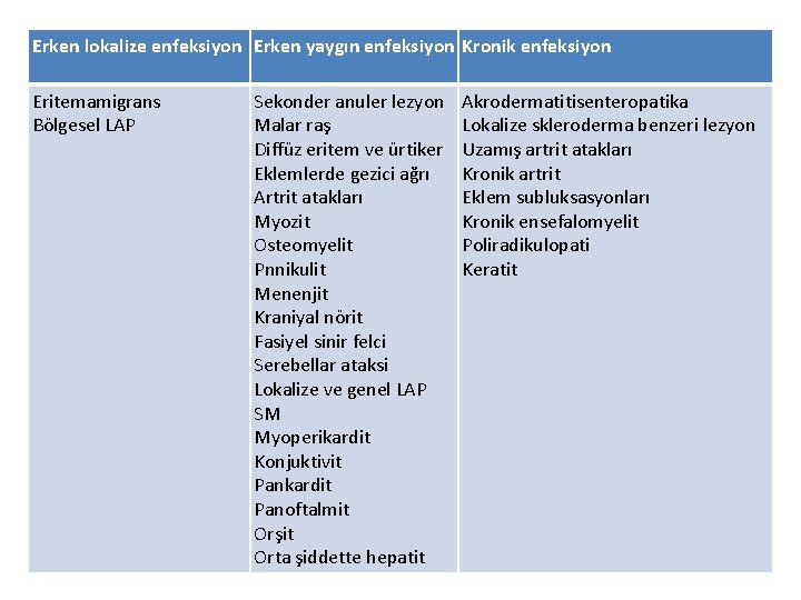 Erken lokalize enfeksiyon Erken yaygın enfeksiyon Kronik enfeksiyon Eritemamigrans Bölgesel LAP Sekonder anuler lezyon