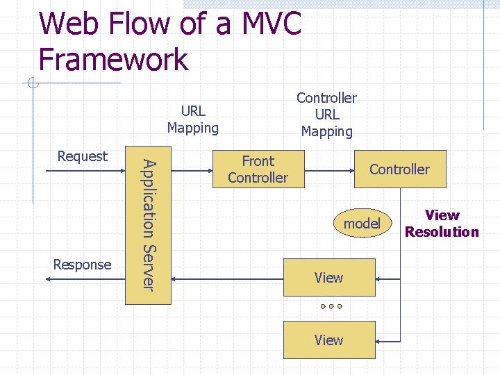Web Flow of a MVC Framework Controller URL Mapping Response Application Server Request Front