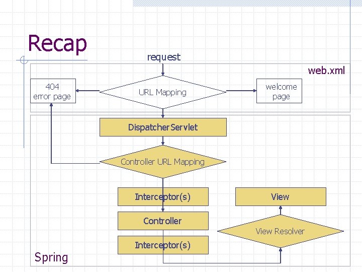 Recap request web. xml 404 error page URL Mapping welcome page Dispatcher. Servlet Controller