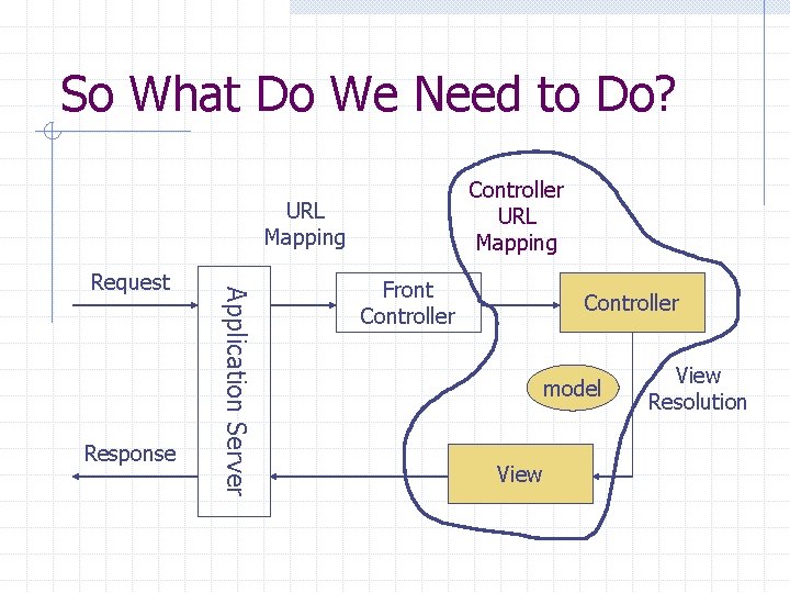 So What Do We Need to Do? Controller URL Mapping Response Application Server Request