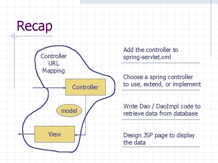 Recap Add the controller to spring-servlet. xml Controller URL Mapping Controller model View Choose