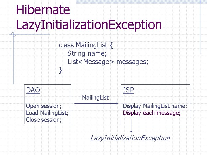 Hibernate Lazy. Initialization. Exception class Mailing. List { String name; List<Message> messages; } DAO