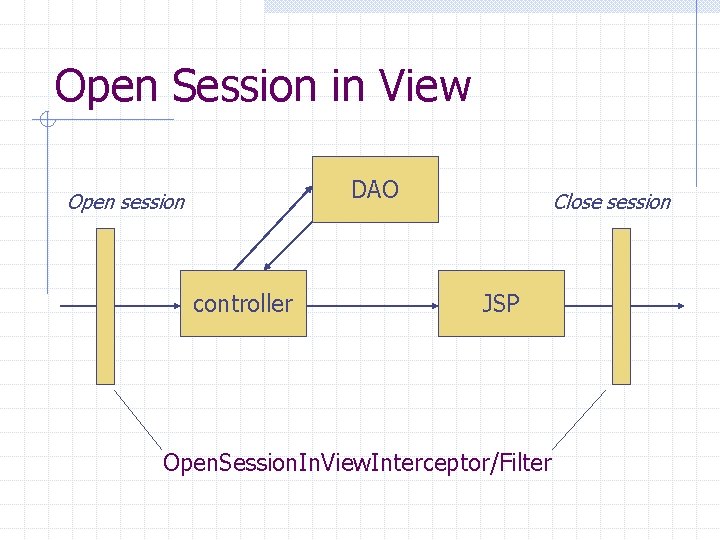 Open Session in View DAO Open session controller Close session JSP Open. Session. In.