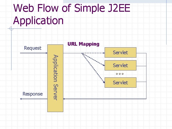 Web Flow of Simple J 2 EE Application URL Mapping Request Application Server Response