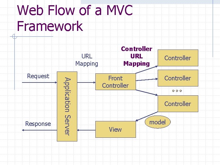 Web Flow of a MVC Framework URL Mapping Response Application Server Request Controller URL