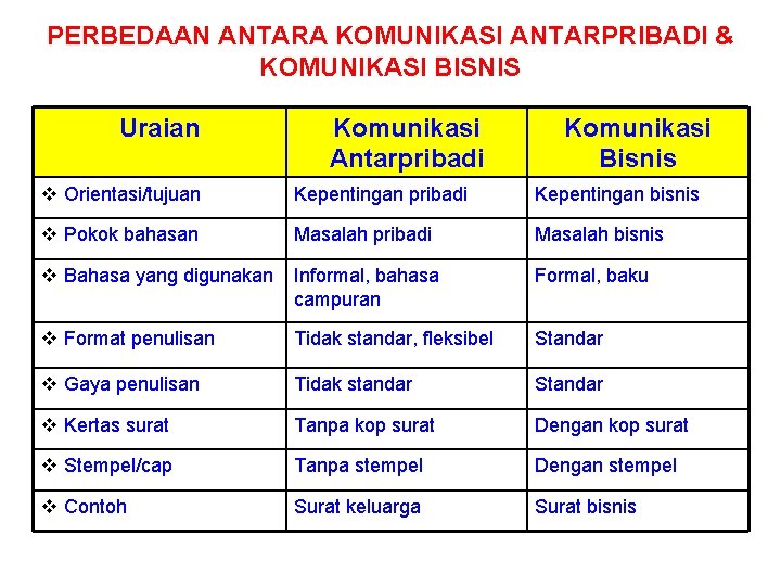 PERBEDAAN ANTARA KOMUNIKASI ANTARPRIBADI & KOMUNIKASI BISNIS Uraian Komunikasi Antarpribadi Komunikasi Bisnis v Orientasi/tujuan