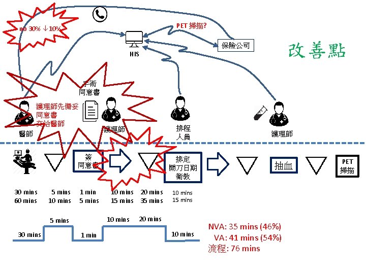 PET 掃描? no 30% 10% 改善點 保險公司 HIS 手術 同意書 護理師先備妥 同意書 交給醫師 護理師