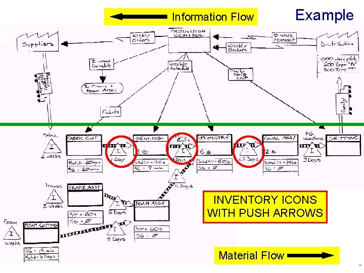 Information Flow Example INVENTORY ICONS WITH PUSH ARROWS Material Flow 